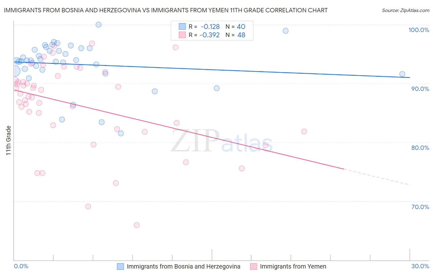 Immigrants from Bosnia and Herzegovina vs Immigrants from Yemen 11th Grade