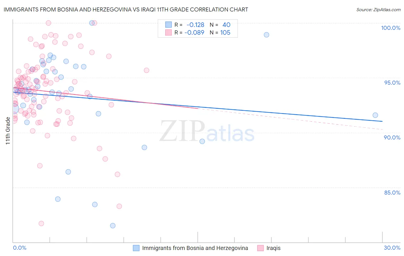 Immigrants from Bosnia and Herzegovina vs Iraqi 11th Grade