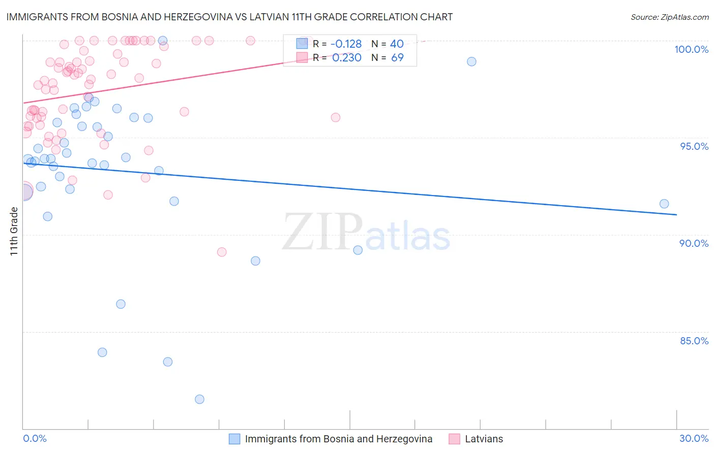 Immigrants from Bosnia and Herzegovina vs Latvian 11th Grade