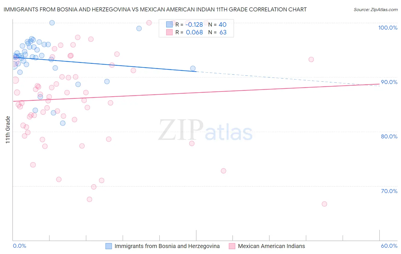 Immigrants from Bosnia and Herzegovina vs Mexican American Indian 11th Grade