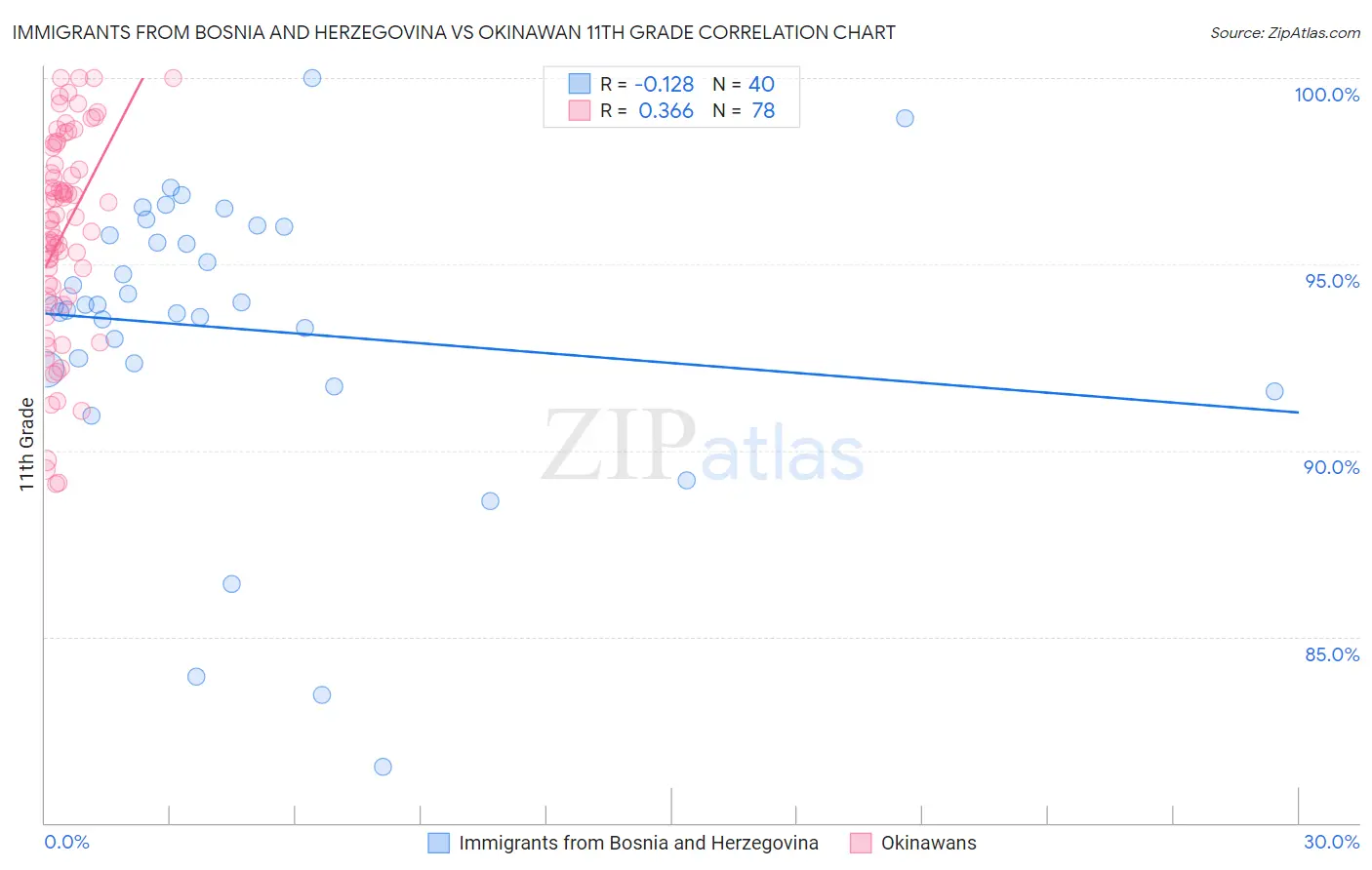 Immigrants from Bosnia and Herzegovina vs Okinawan 11th Grade