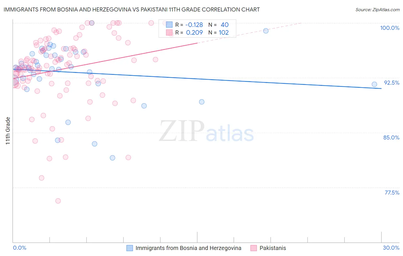 Immigrants from Bosnia and Herzegovina vs Pakistani 11th Grade