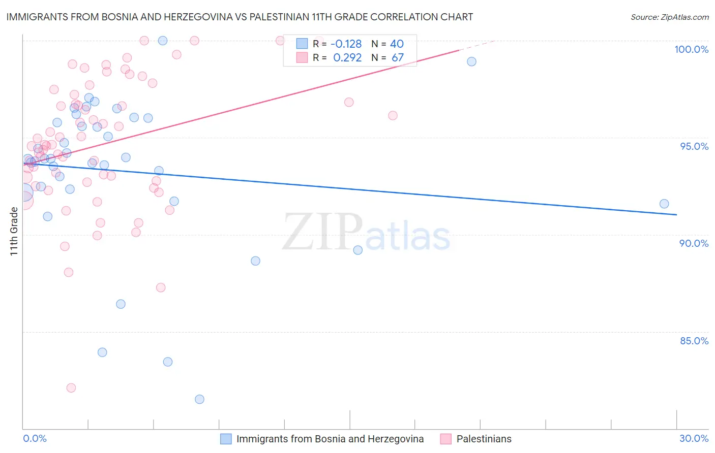 Immigrants from Bosnia and Herzegovina vs Palestinian 11th Grade