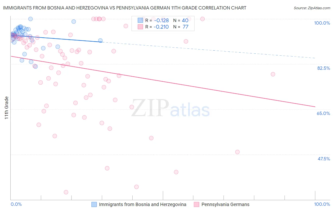 Immigrants from Bosnia and Herzegovina vs Pennsylvania German 11th Grade