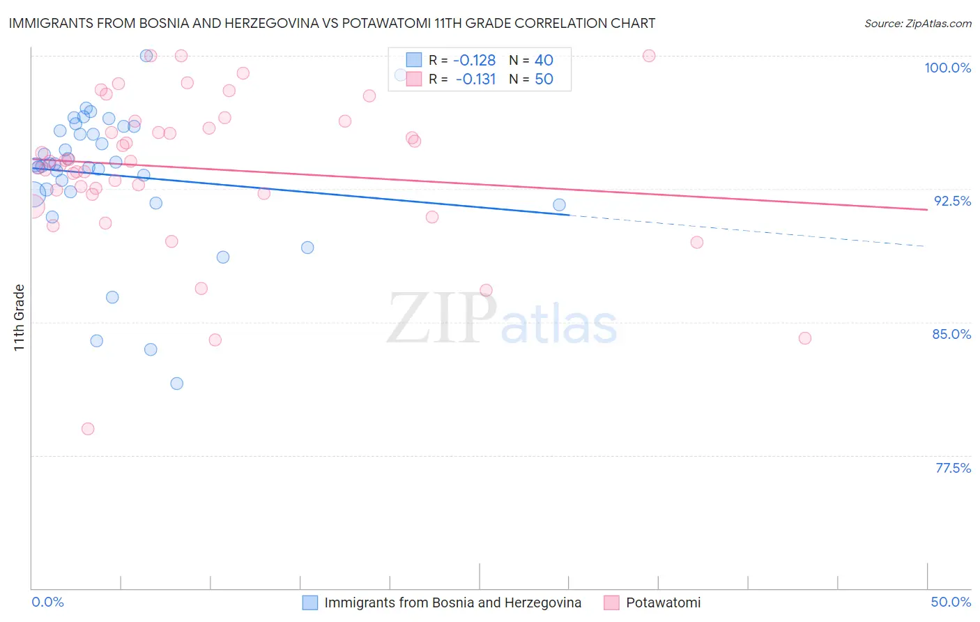 Immigrants from Bosnia and Herzegovina vs Potawatomi 11th Grade