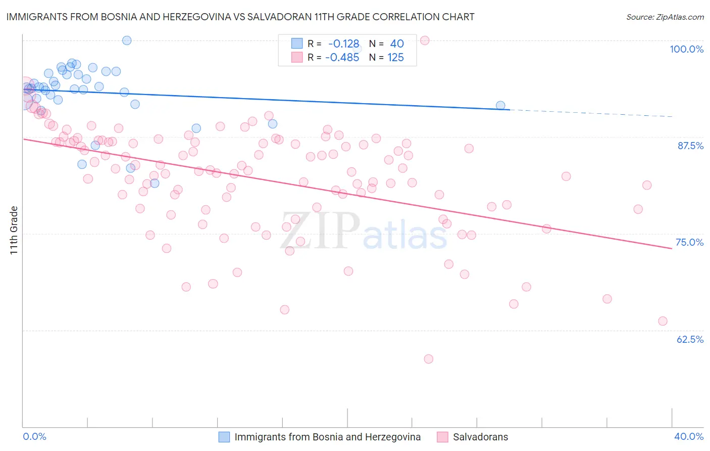 Immigrants from Bosnia and Herzegovina vs Salvadoran 11th Grade