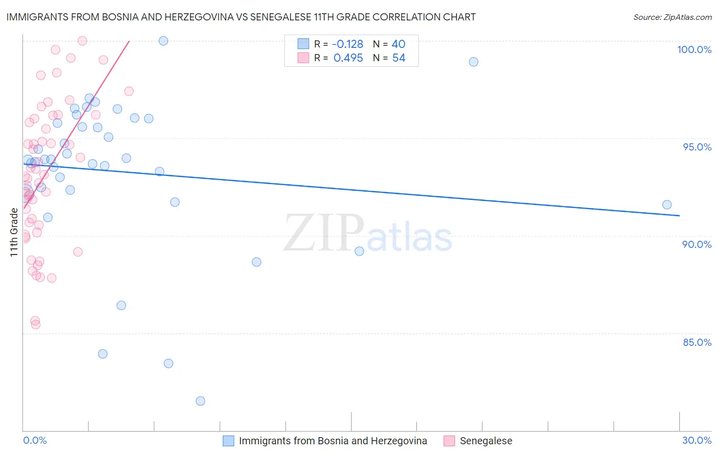 Immigrants from Bosnia and Herzegovina vs Senegalese 11th Grade