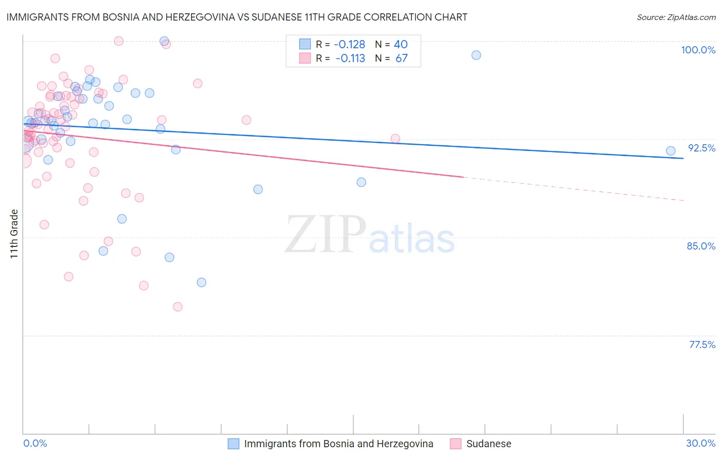 Immigrants from Bosnia and Herzegovina vs Sudanese 11th Grade