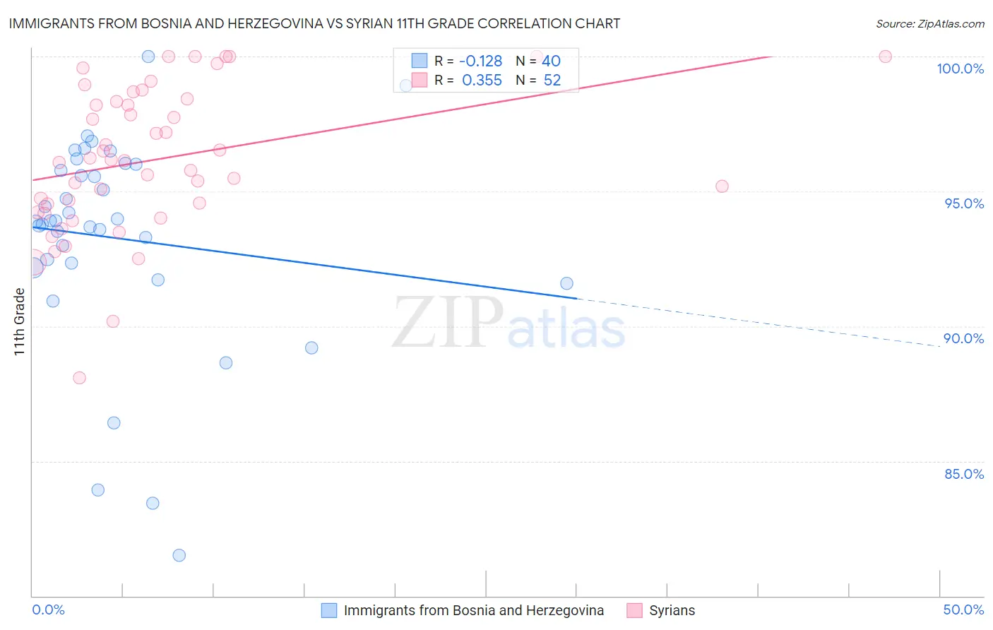 Immigrants from Bosnia and Herzegovina vs Syrian 11th Grade