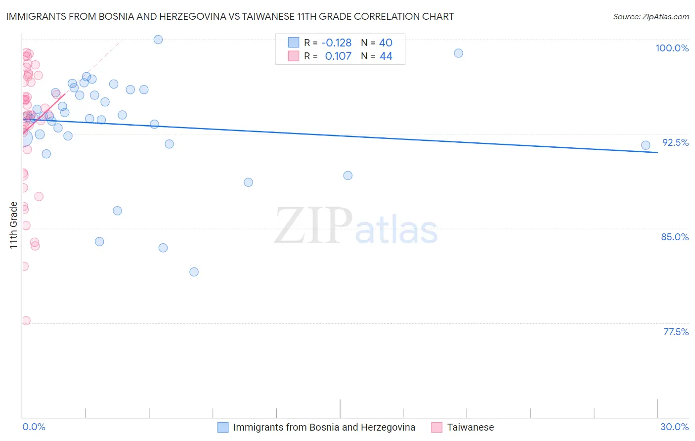 Immigrants from Bosnia and Herzegovina vs Taiwanese 11th Grade