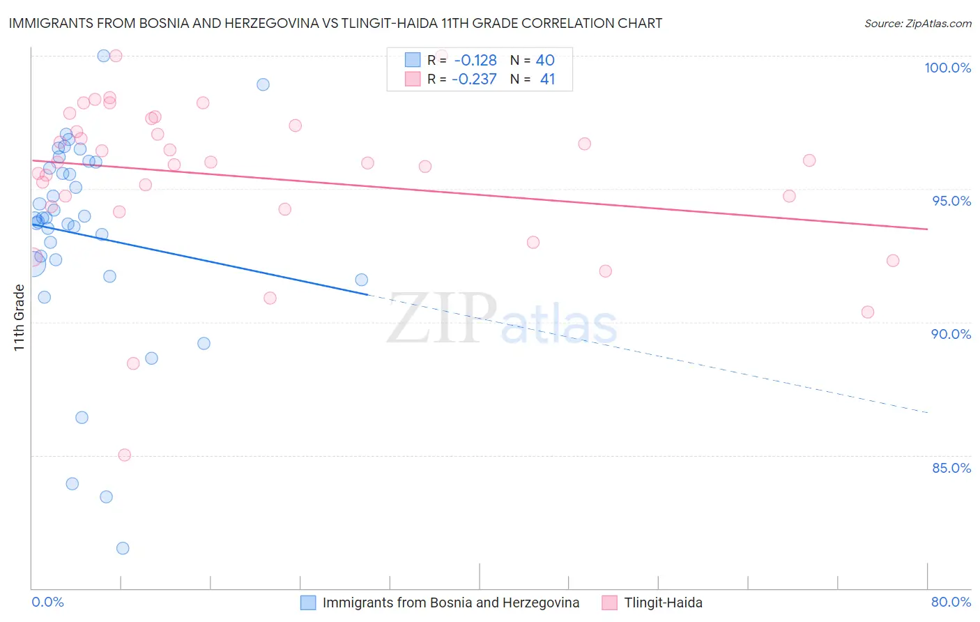 Immigrants from Bosnia and Herzegovina vs Tlingit-Haida 11th Grade