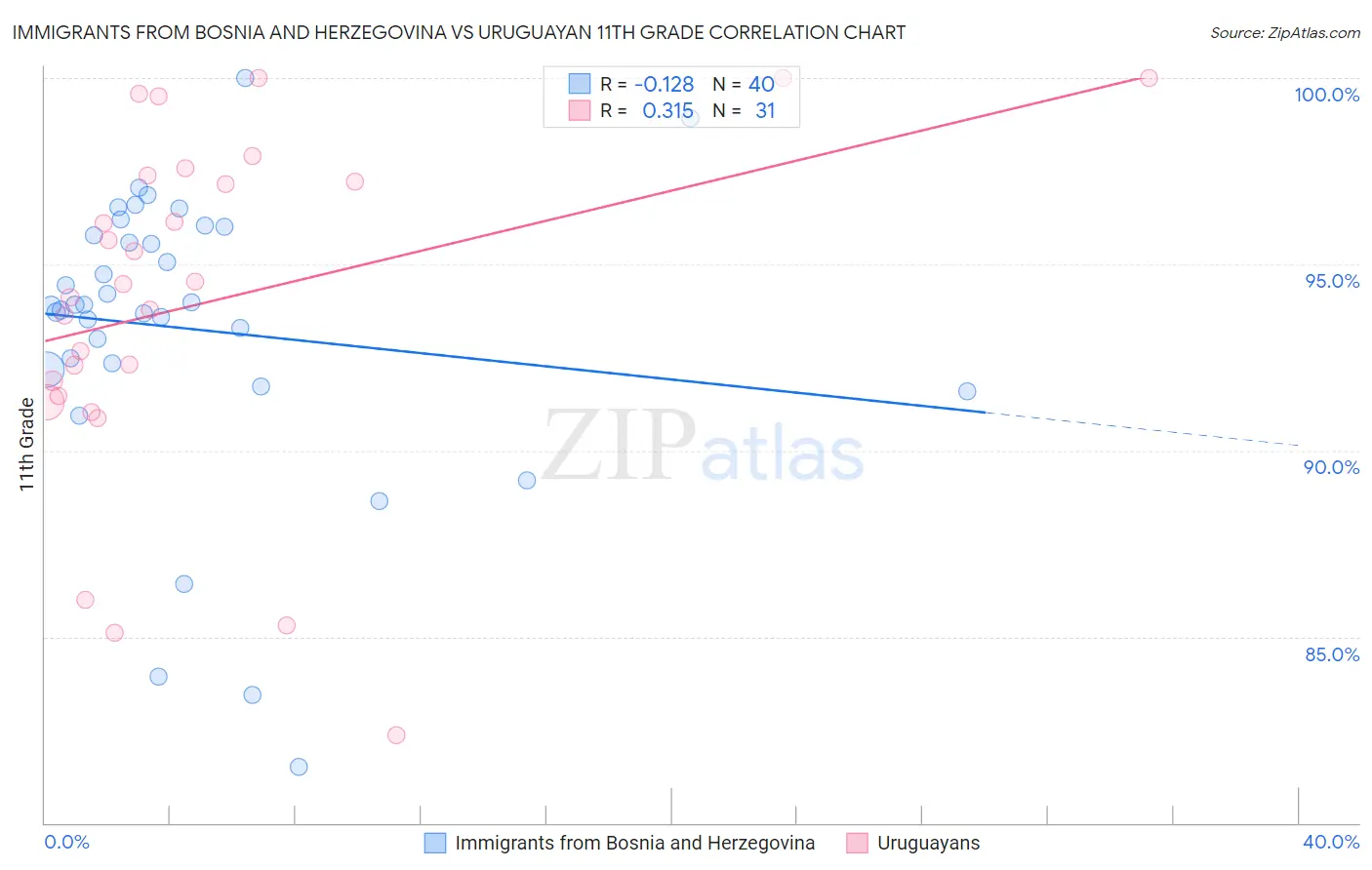 Immigrants from Bosnia and Herzegovina vs Uruguayan 11th Grade