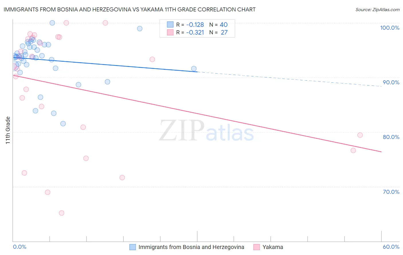 Immigrants from Bosnia and Herzegovina vs Yakama 11th Grade