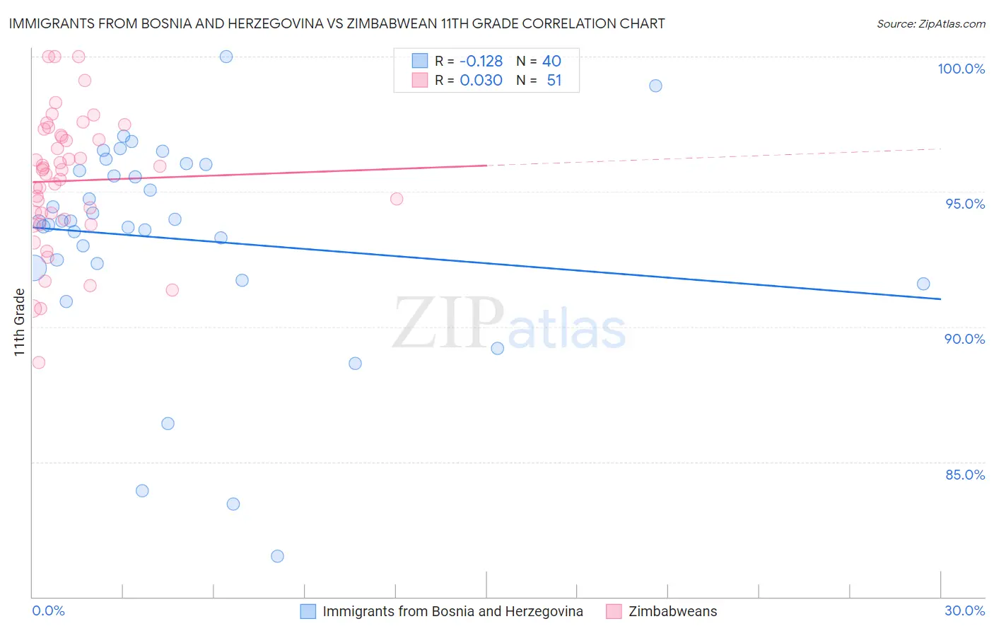 Immigrants from Bosnia and Herzegovina vs Zimbabwean 11th Grade