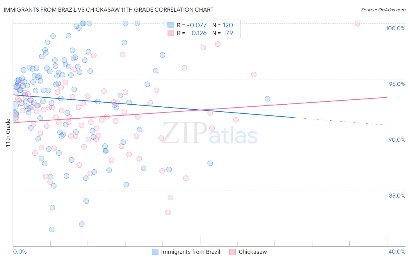 Immigrants from Brazil vs Chickasaw 11th Grade