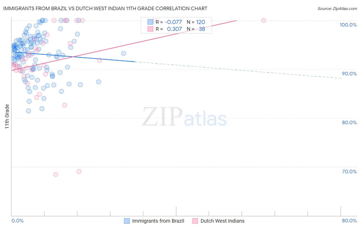 Immigrants from Brazil vs Dutch West Indian 11th Grade