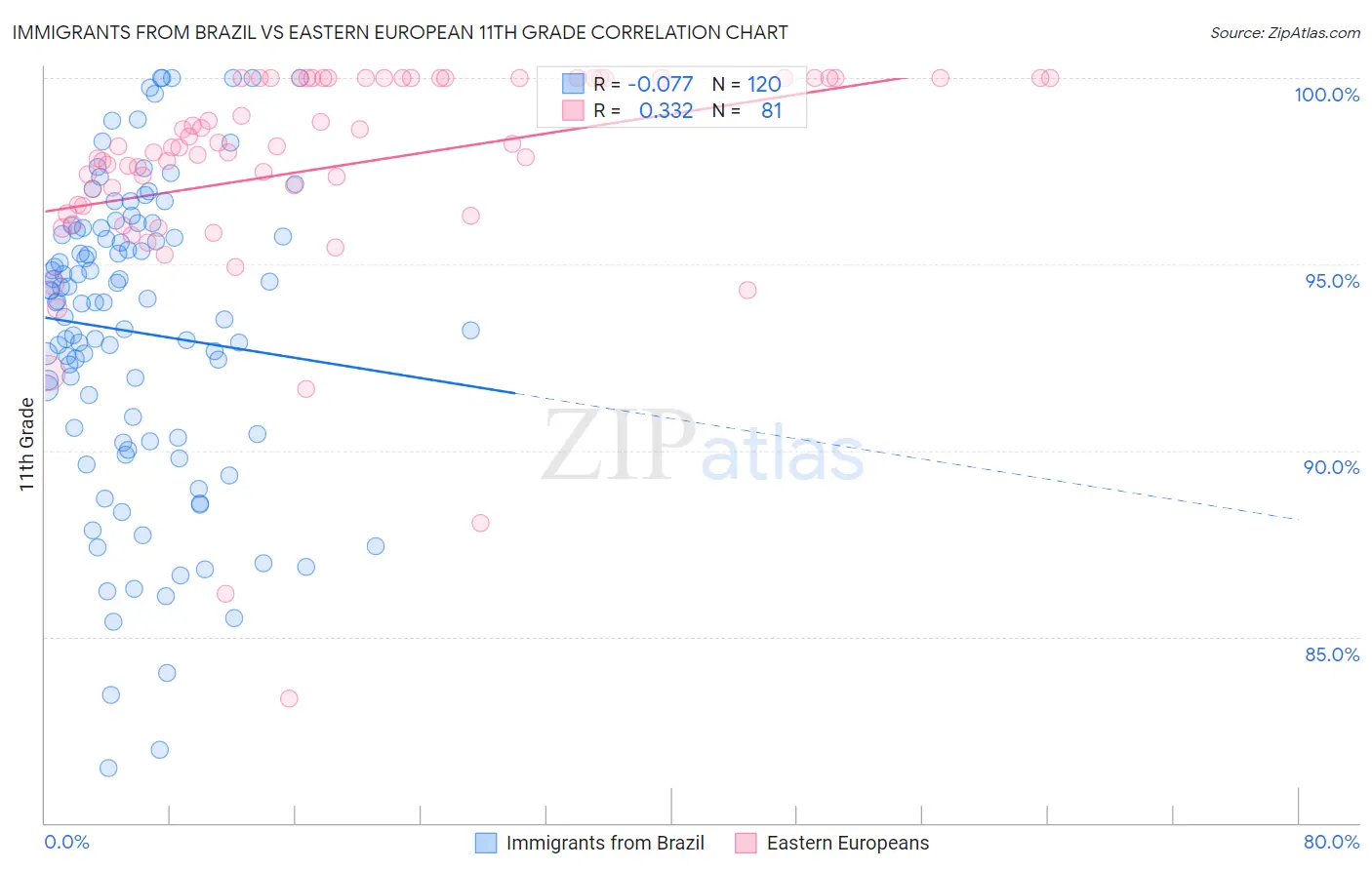 Immigrants from Brazil vs Eastern European 11th Grade