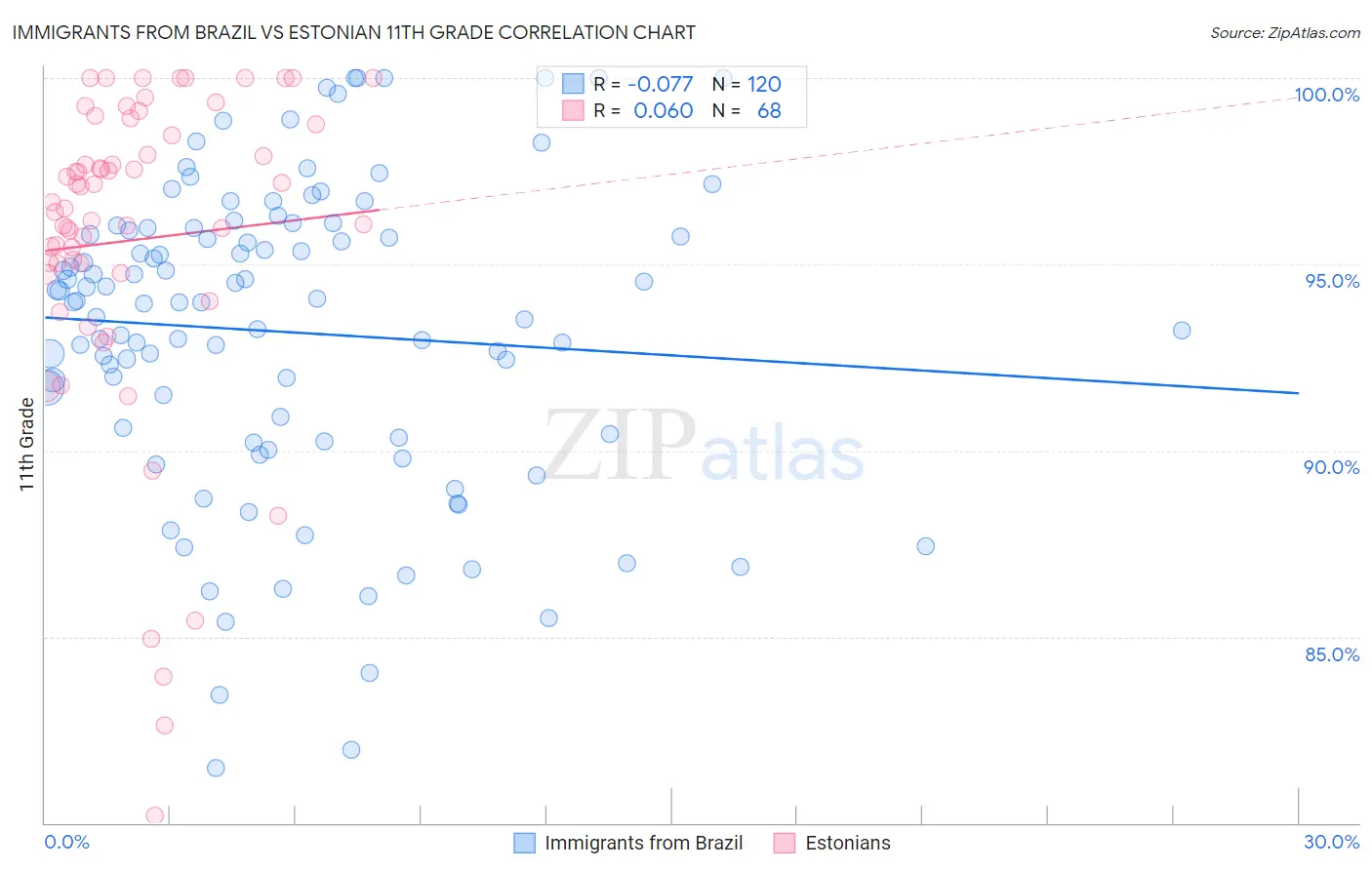 Immigrants from Brazil vs Estonian 11th Grade