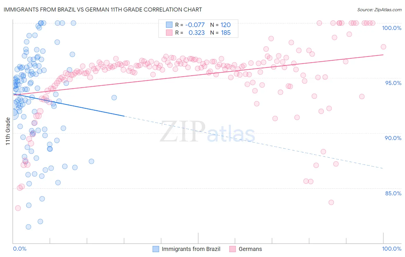 Immigrants from Brazil vs German 11th Grade