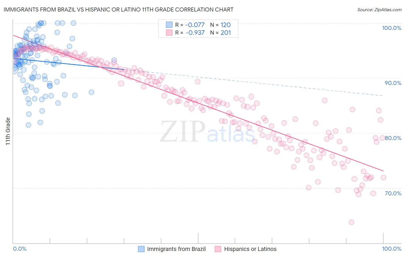 Immigrants from Brazil vs Hispanic or Latino 11th Grade