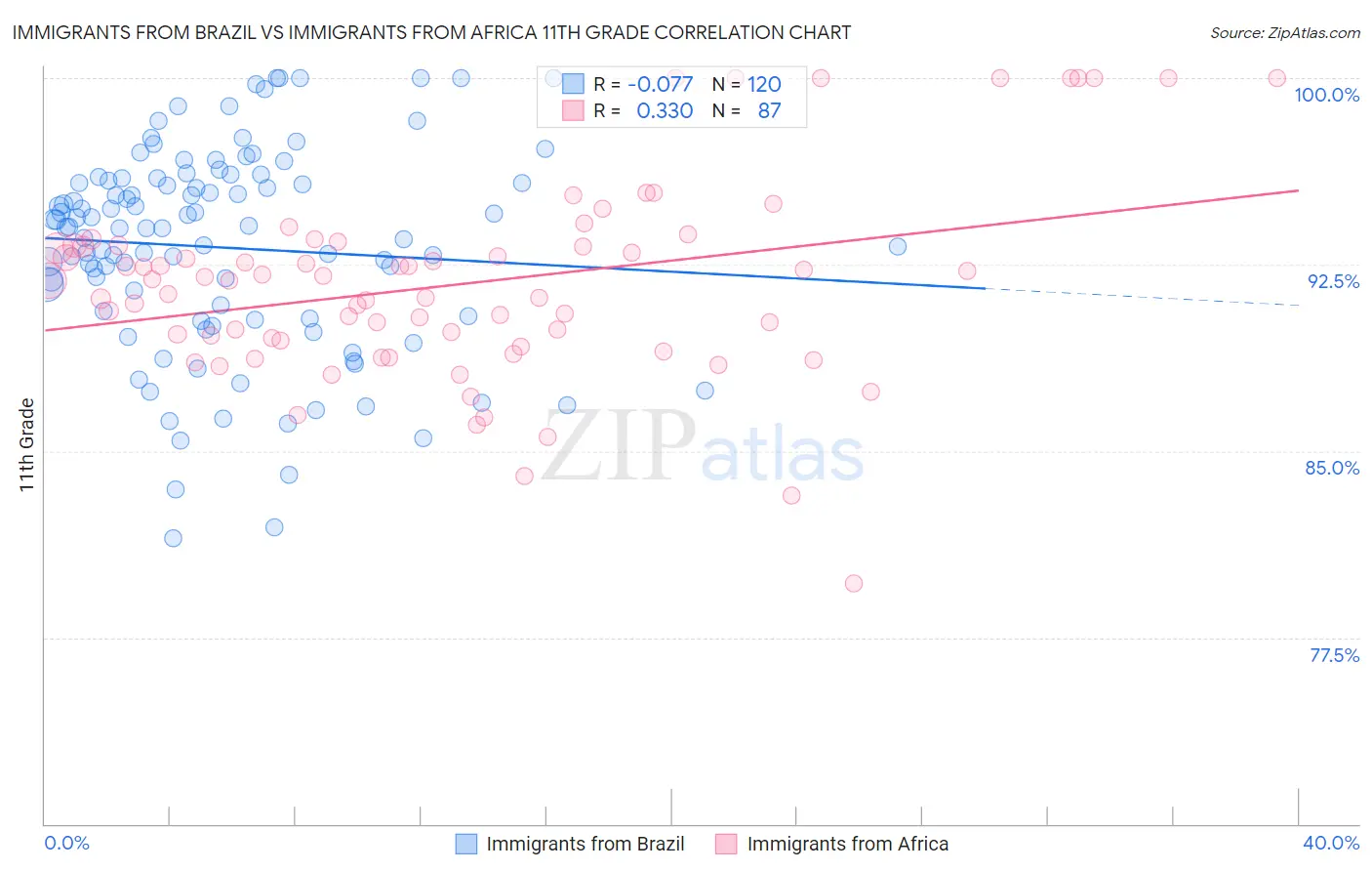 Immigrants from Brazil vs Immigrants from Africa 11th Grade