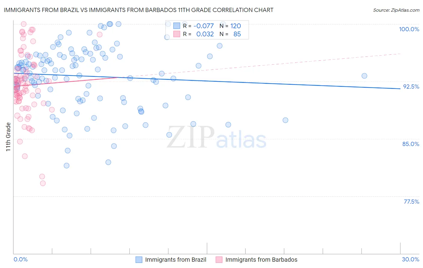 Immigrants from Brazil vs Immigrants from Barbados 11th Grade