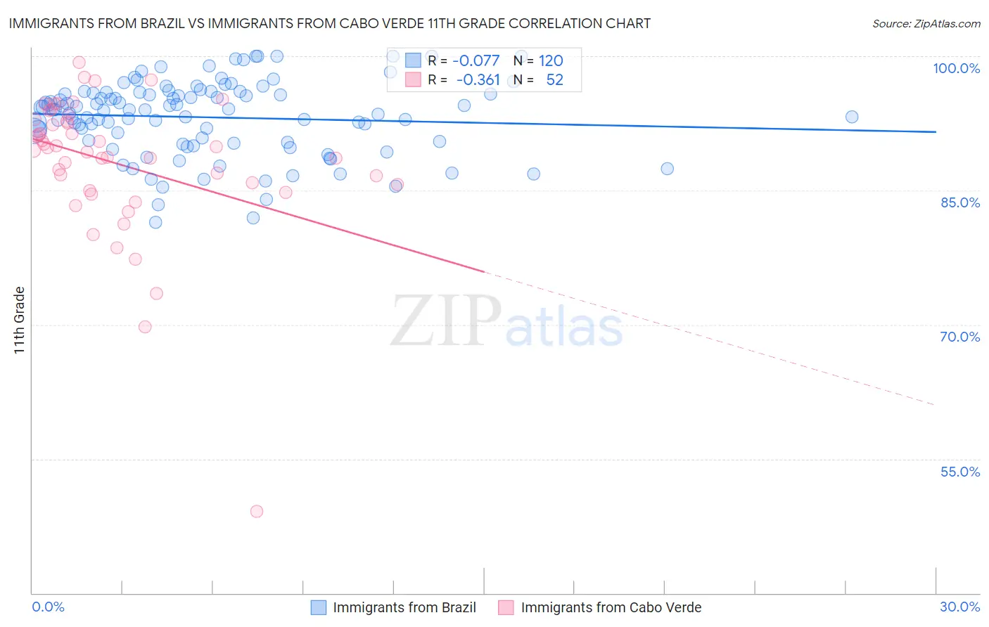 Immigrants from Brazil vs Immigrants from Cabo Verde 11th Grade