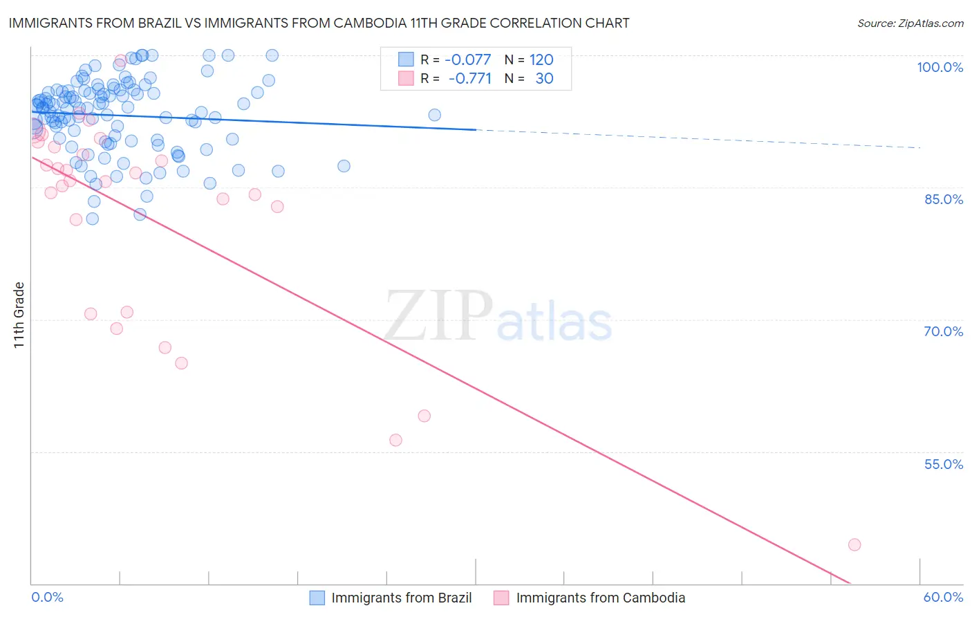 Immigrants from Brazil vs Immigrants from Cambodia 11th Grade