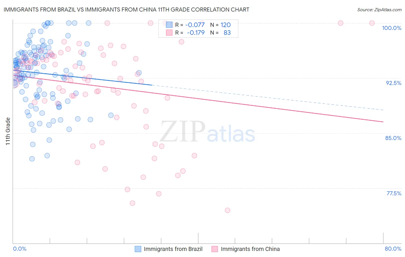 Immigrants from Brazil vs Immigrants from China 11th Grade