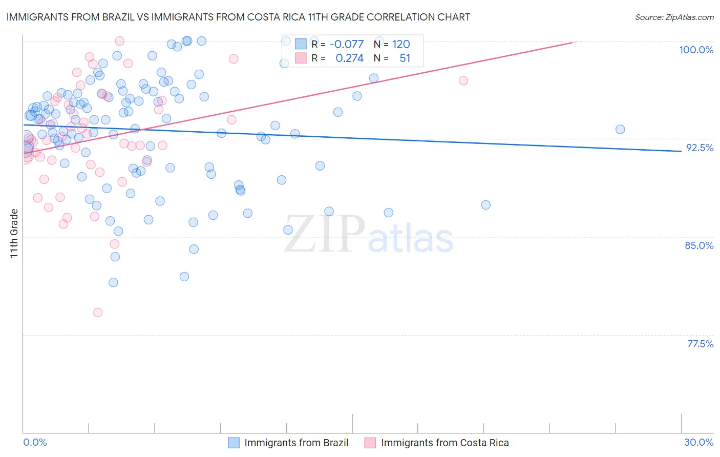 Immigrants from Brazil vs Immigrants from Costa Rica 11th Grade