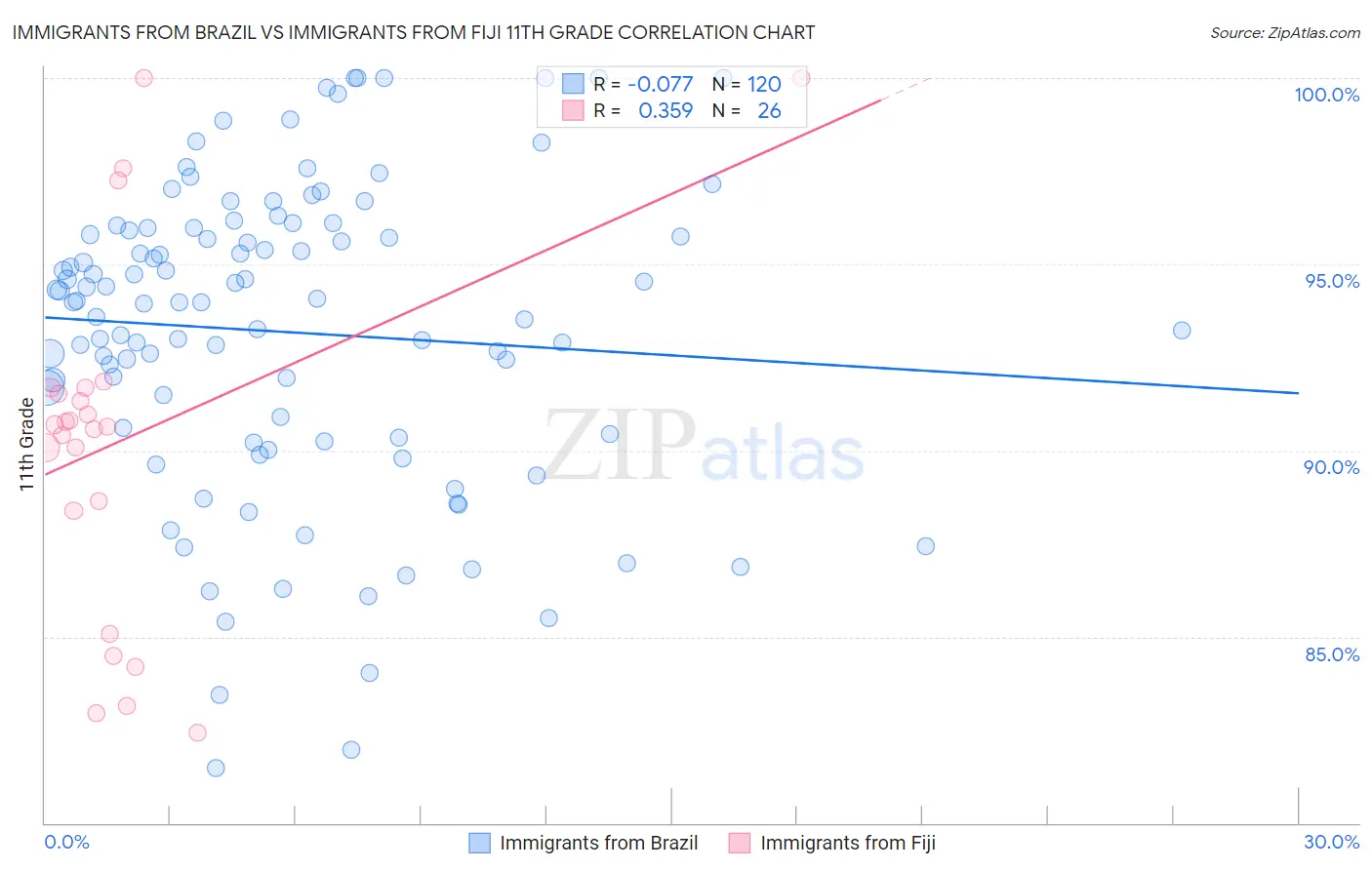 Immigrants from Brazil vs Immigrants from Fiji 11th Grade