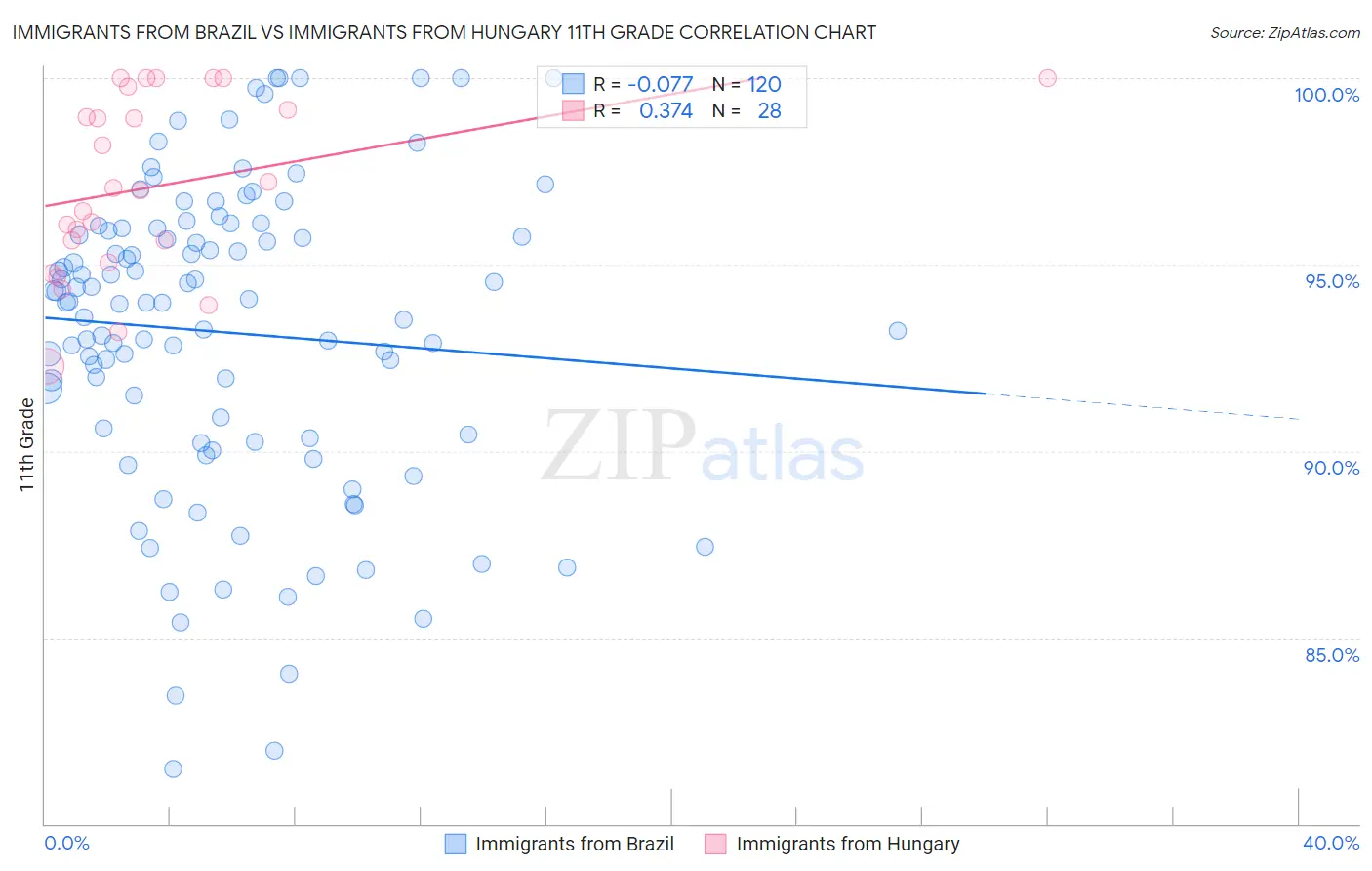 Immigrants from Brazil vs Immigrants from Hungary 11th Grade