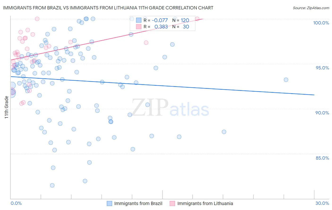 Immigrants from Brazil vs Immigrants from Lithuania 11th Grade