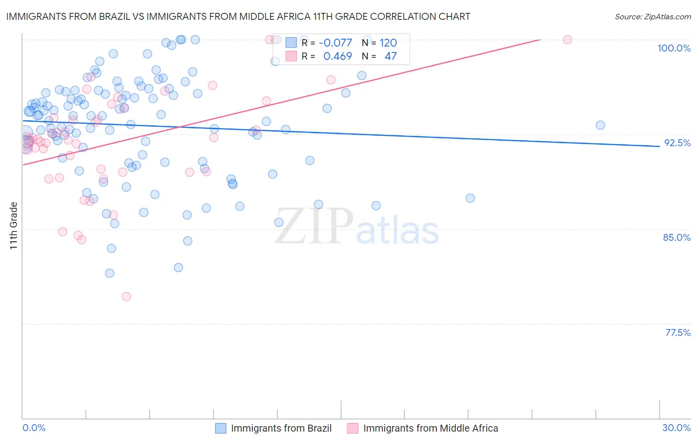 Immigrants from Brazil vs Immigrants from Middle Africa 11th Grade