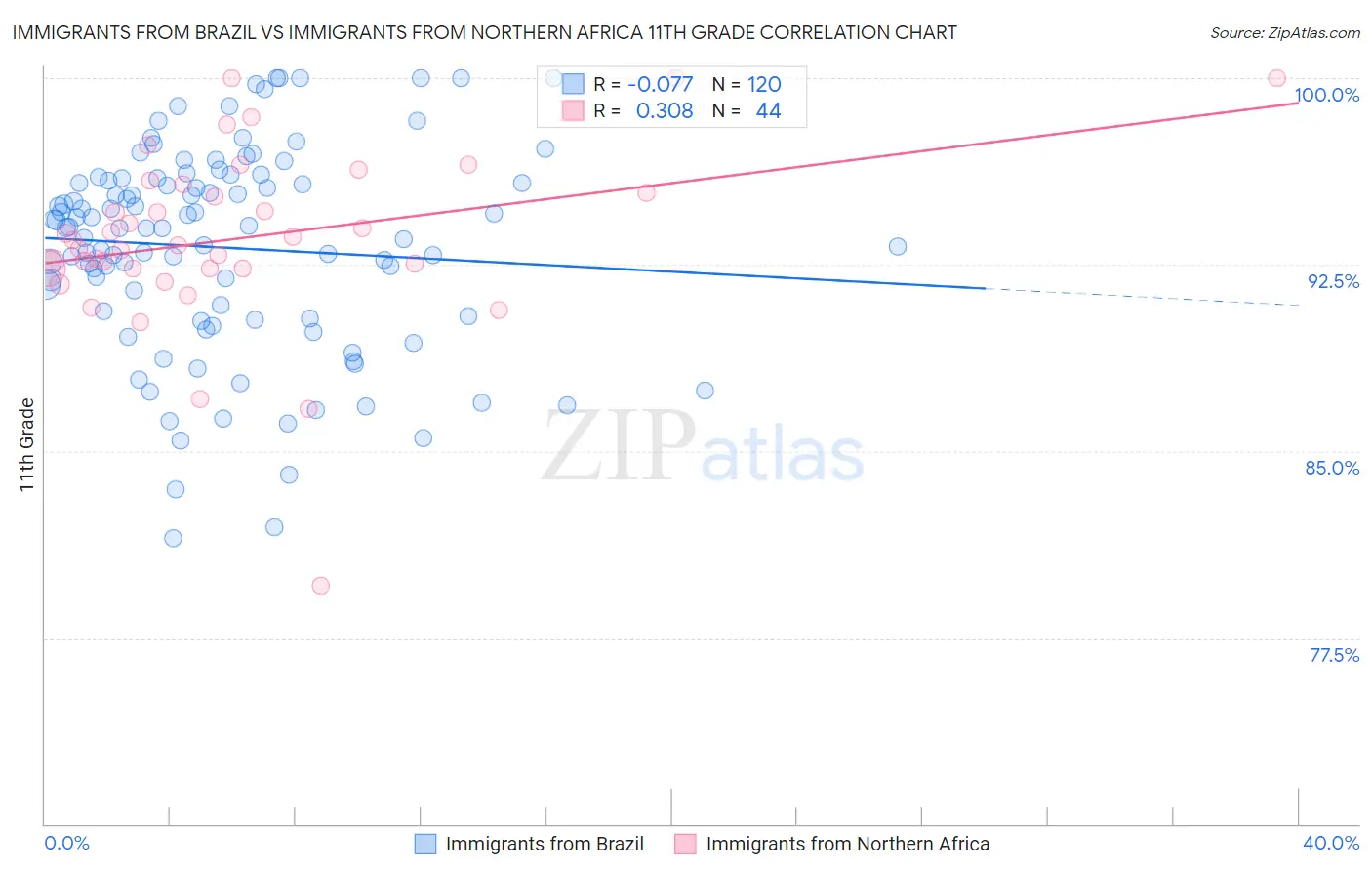 Immigrants from Brazil vs Immigrants from Northern Africa 11th Grade