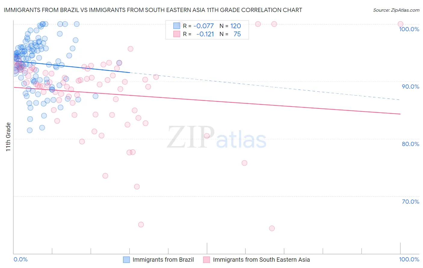 Immigrants from Brazil vs Immigrants from South Eastern Asia 11th Grade