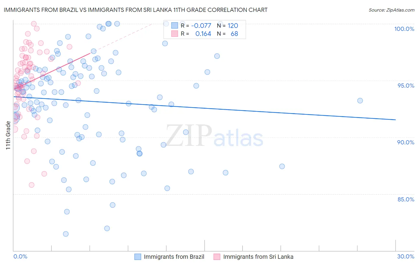 Immigrants from Brazil vs Immigrants from Sri Lanka 11th Grade