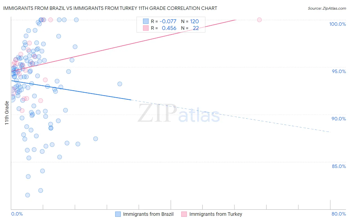 Immigrants from Brazil vs Immigrants from Turkey 11th Grade