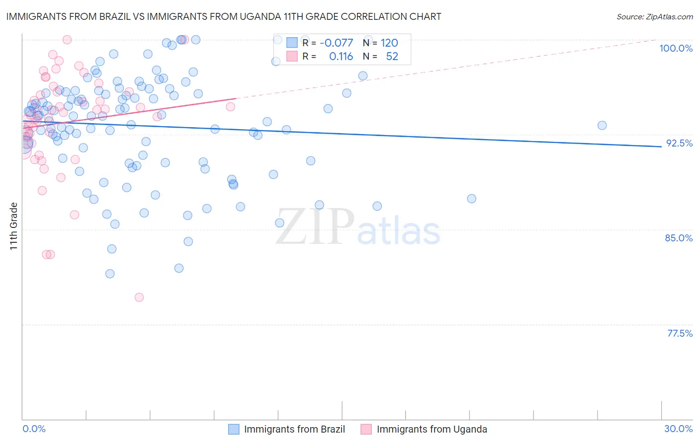 Immigrants from Brazil vs Immigrants from Uganda 11th Grade