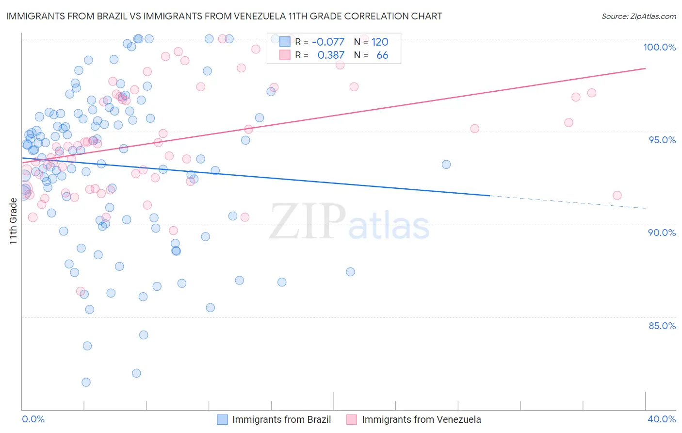 Immigrants from Brazil vs Immigrants from Venezuela 11th Grade