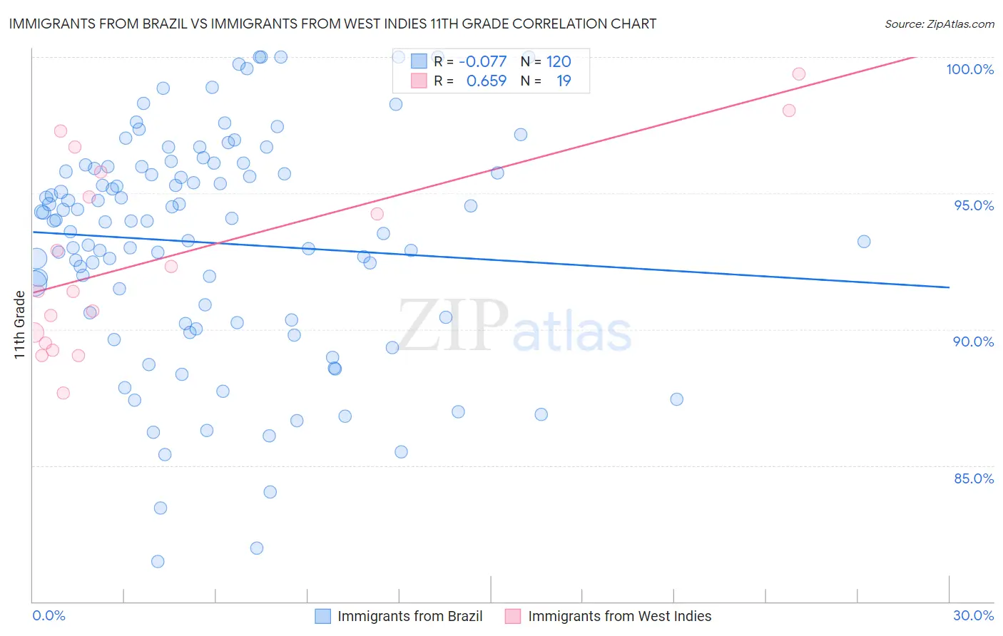 Immigrants from Brazil vs Immigrants from West Indies 11th Grade