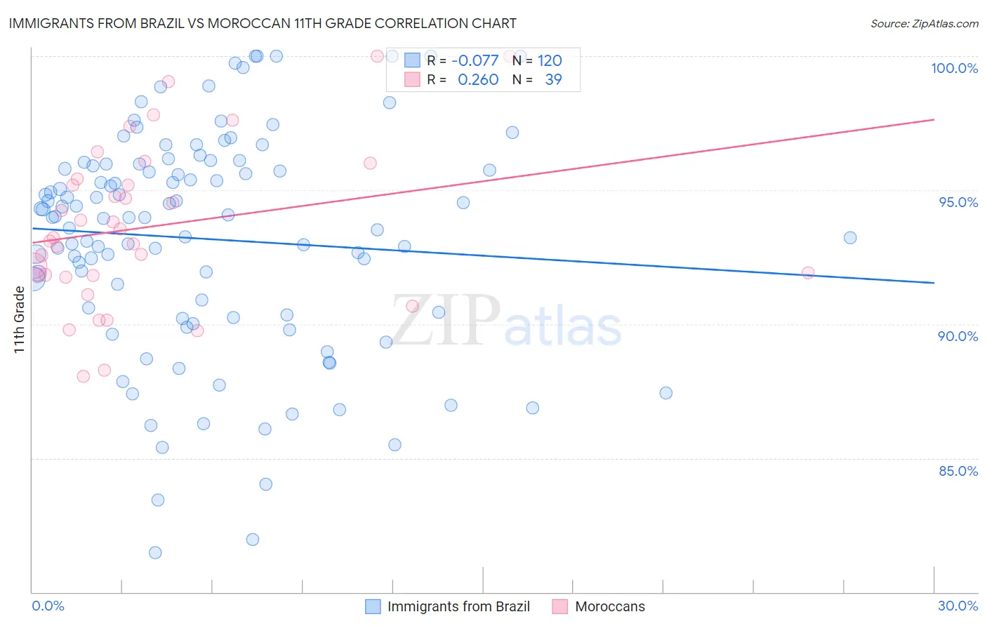 Immigrants from Brazil vs Moroccan 11th Grade