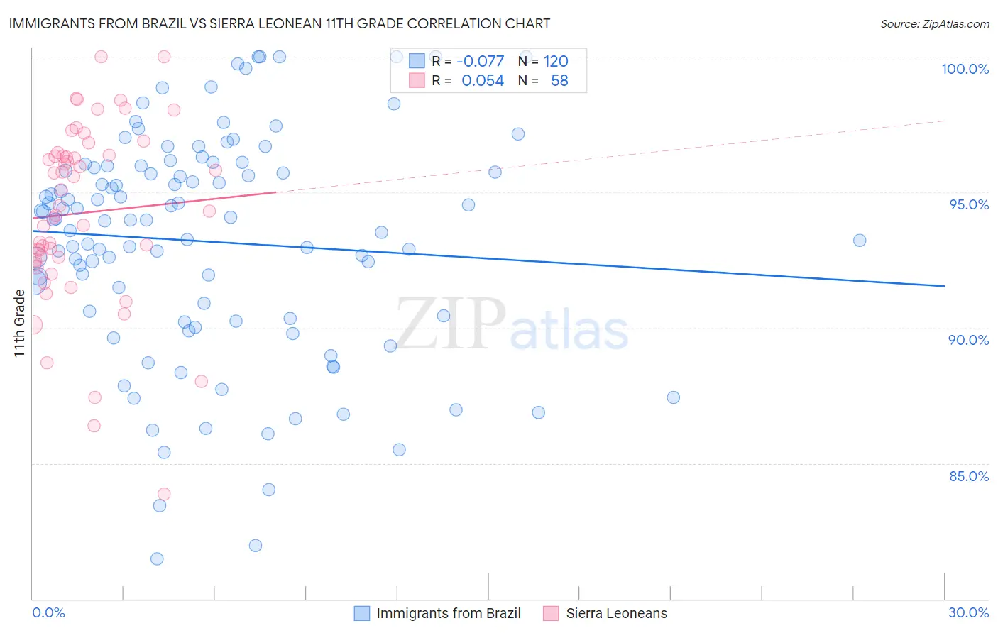 Immigrants from Brazil vs Sierra Leonean 11th Grade