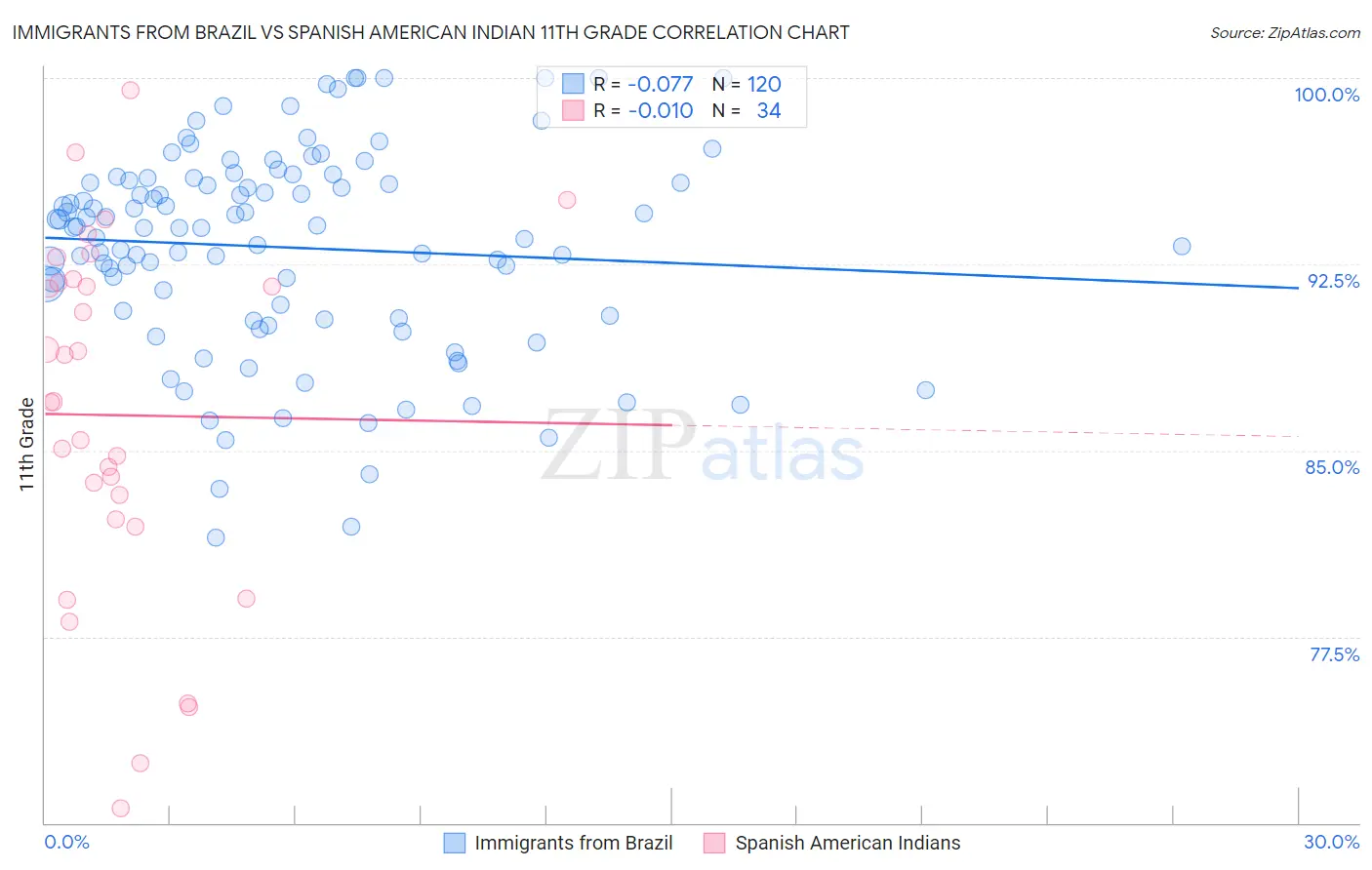 Immigrants from Brazil vs Spanish American Indian 11th Grade