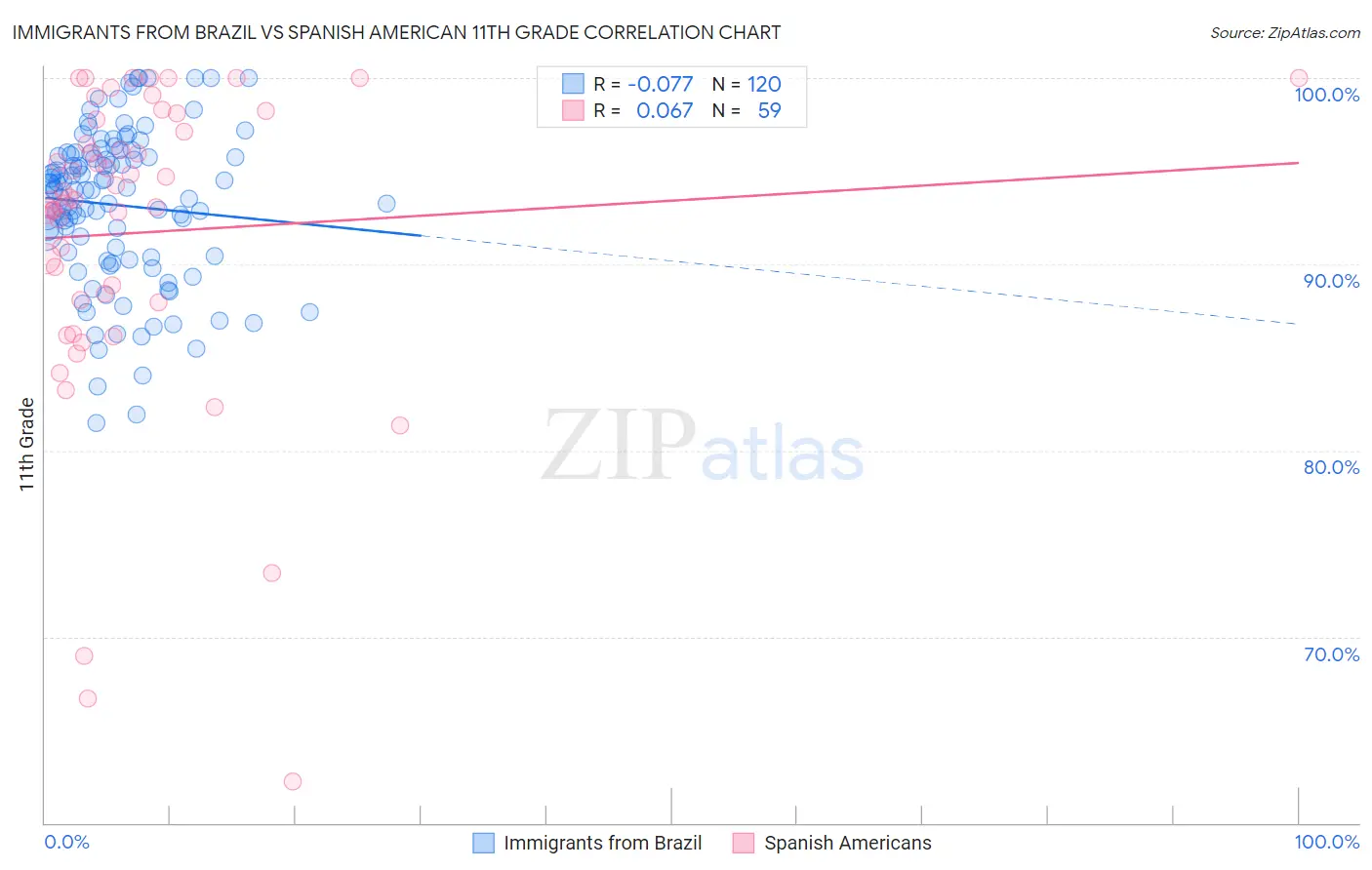 Immigrants from Brazil vs Spanish American 11th Grade