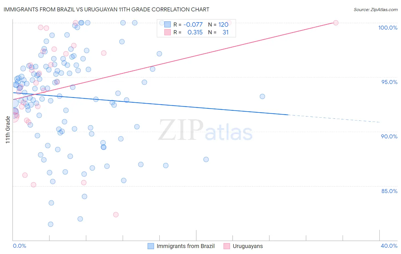 Immigrants from Brazil vs Uruguayan 11th Grade