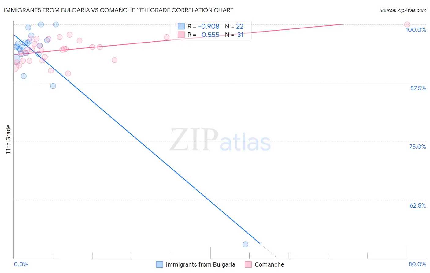 Immigrants from Bulgaria vs Comanche 11th Grade