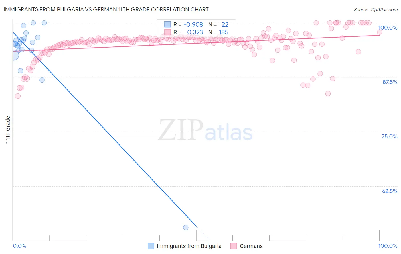 Immigrants from Bulgaria vs German 11th Grade