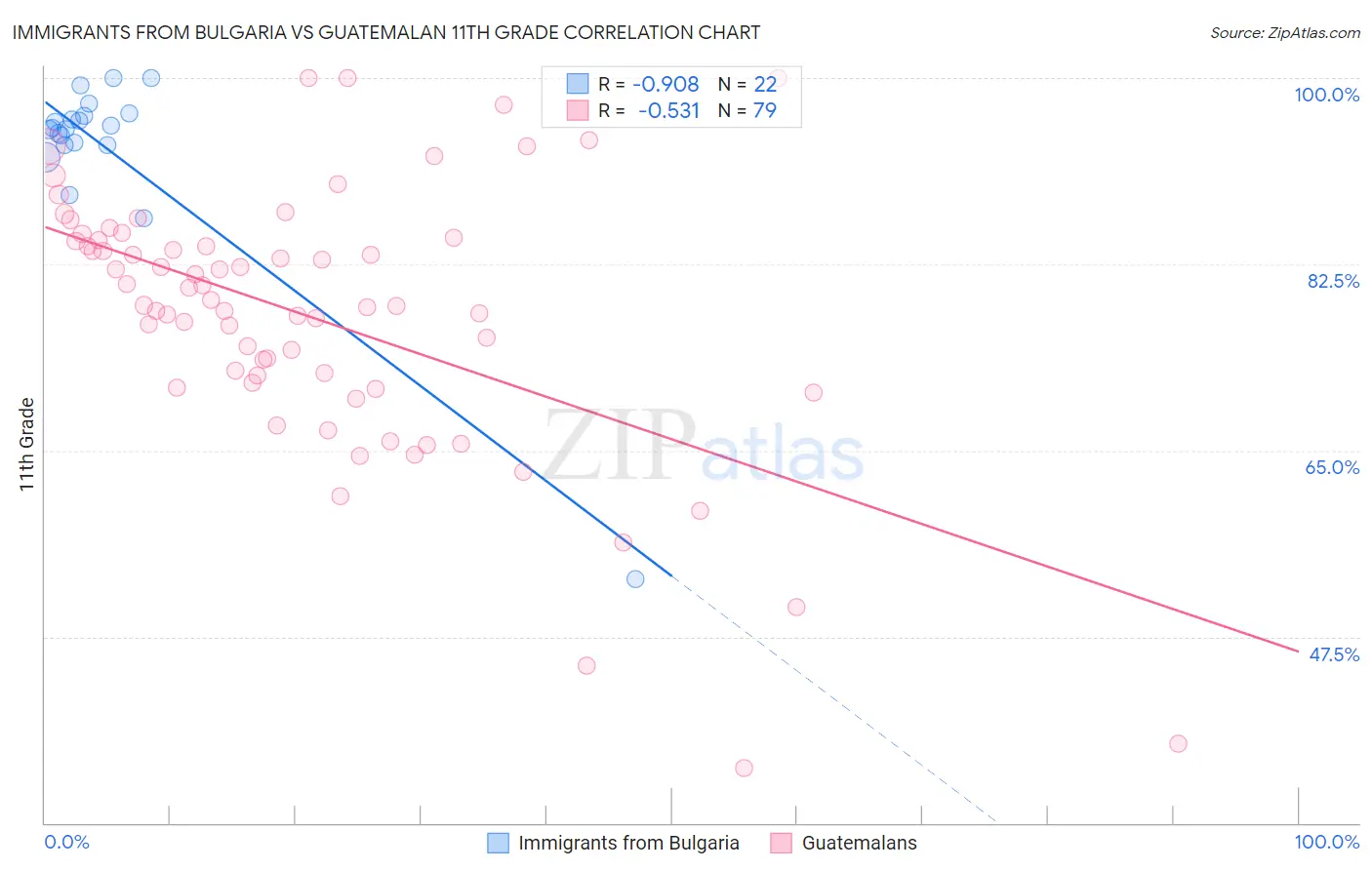 Immigrants from Bulgaria vs Guatemalan 11th Grade