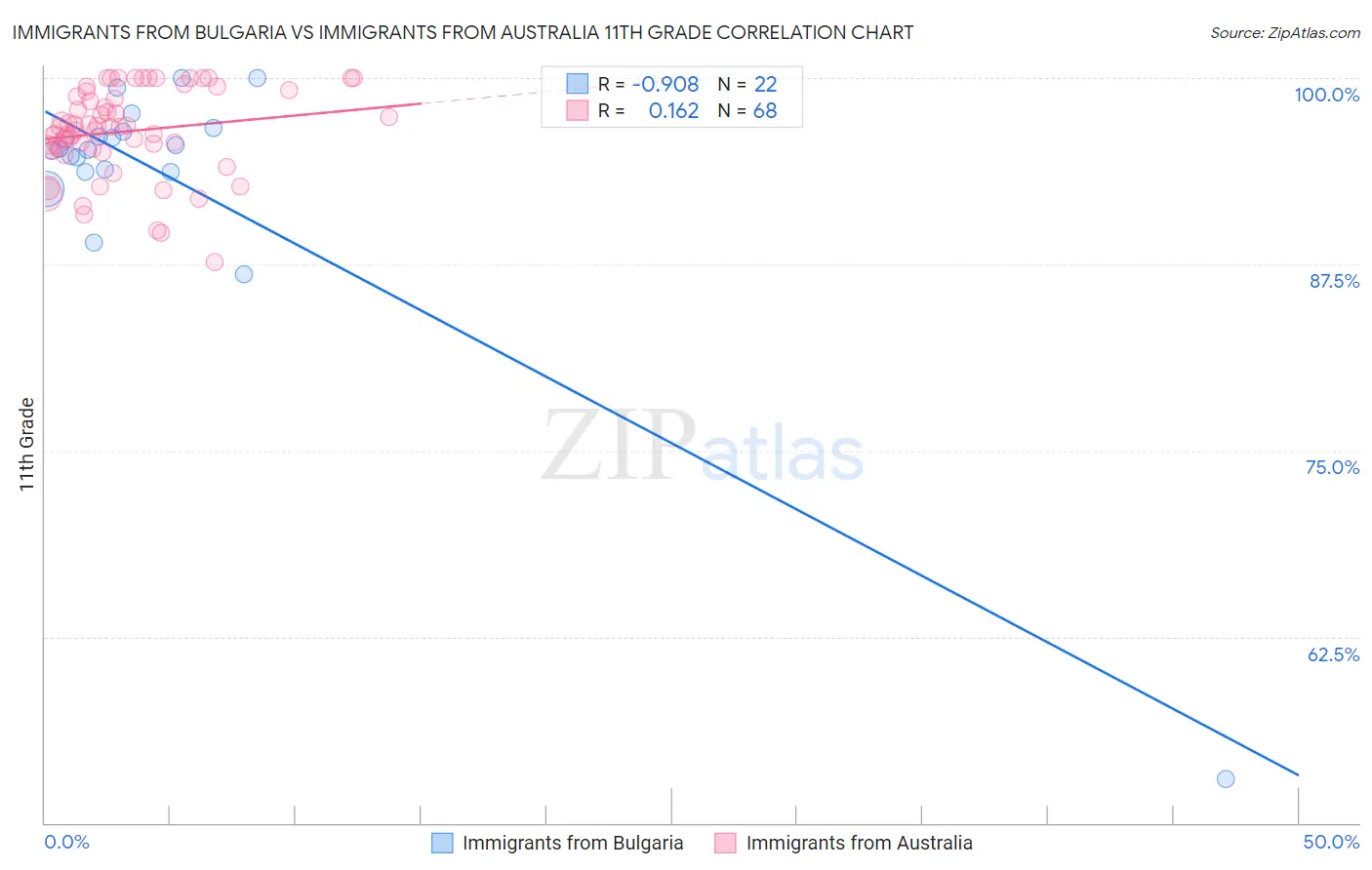 Immigrants from Bulgaria vs Immigrants from Australia 11th Grade